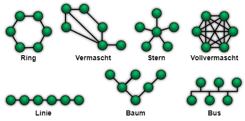 Netzwerkformen